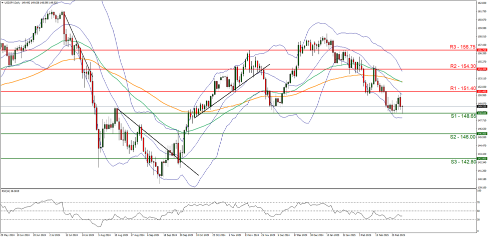 support at one hundred and fourty eight point sixty five  and  resistance one hundred and fifty one point fourty direction downwards  