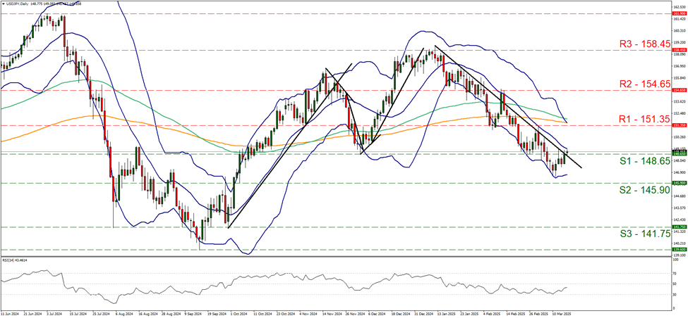 support at one hundred and forty-eight point six five and resistance at one hundred and fifty-one point three five, direction sideways  