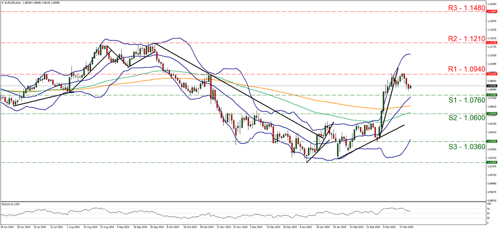 欧元/美元4小时走势图 support at one point zero seven six and resistance at one point zero nine four, direction sideways