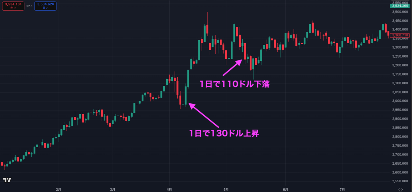 XAUUSDはレンジ相場でも10ドル（100pips）、大きいと1日で100ドル（1,000pips）動く高ボラティリティを示すゴールド相場チャート
