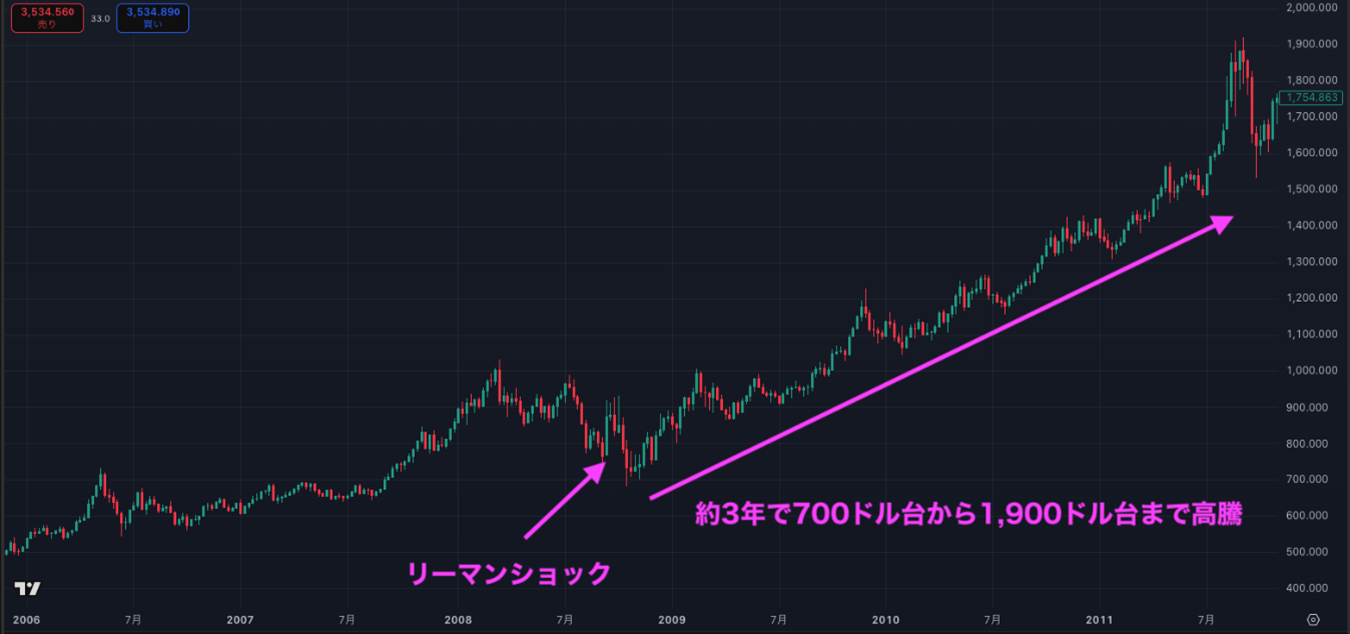 XAUUSD（ゴールド）の価格要因としての地政学リスク。戦争や紛争が起きると安全資産の金に資金が移動し、歴史的にも湾岸戦争やリーマンショック後に金価格が上昇した事例を示す図