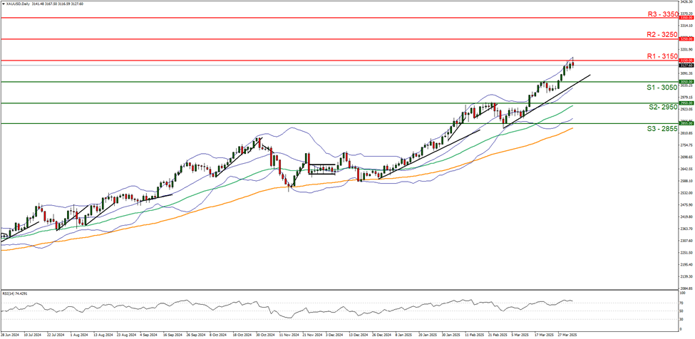 support at three zero five zero  and  resistance at  three one fifty direction upwards  