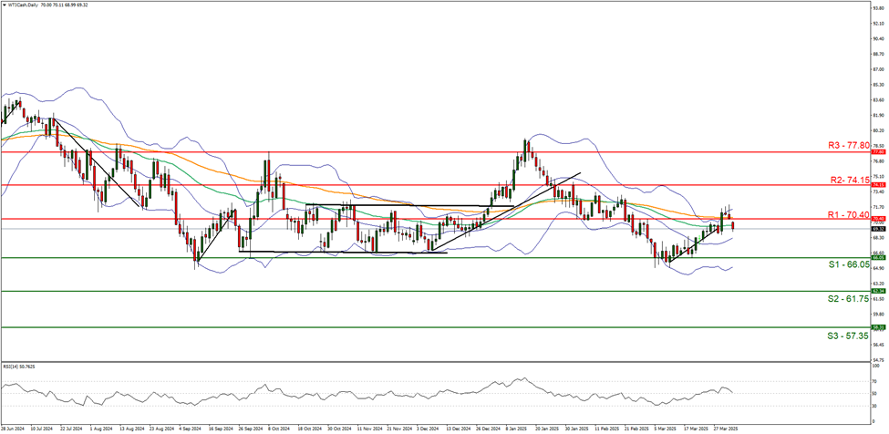 support at sixty six point zero five  and  resistance  at seventy point fourty direction sideways  