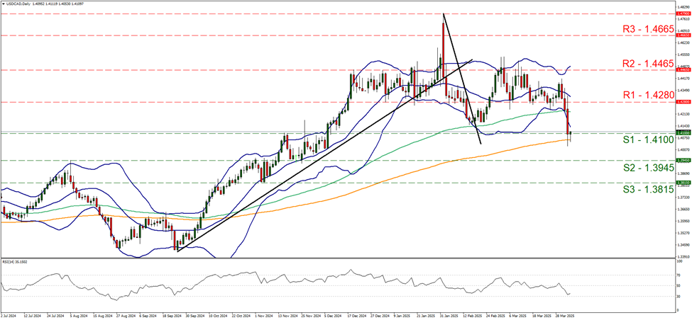 support at one point four one and  resistance at one point four two eight, direction sideways                              