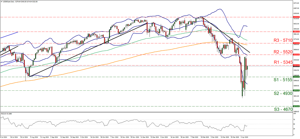 support five thousand one hundred and fifty five and  resistance at five thousand three hundred and forty five, direction sideways                                                              