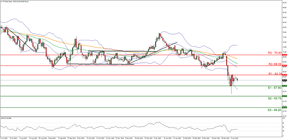 support at fifty seven point nine  and  resistance  at sixty two thirty five direction downwards