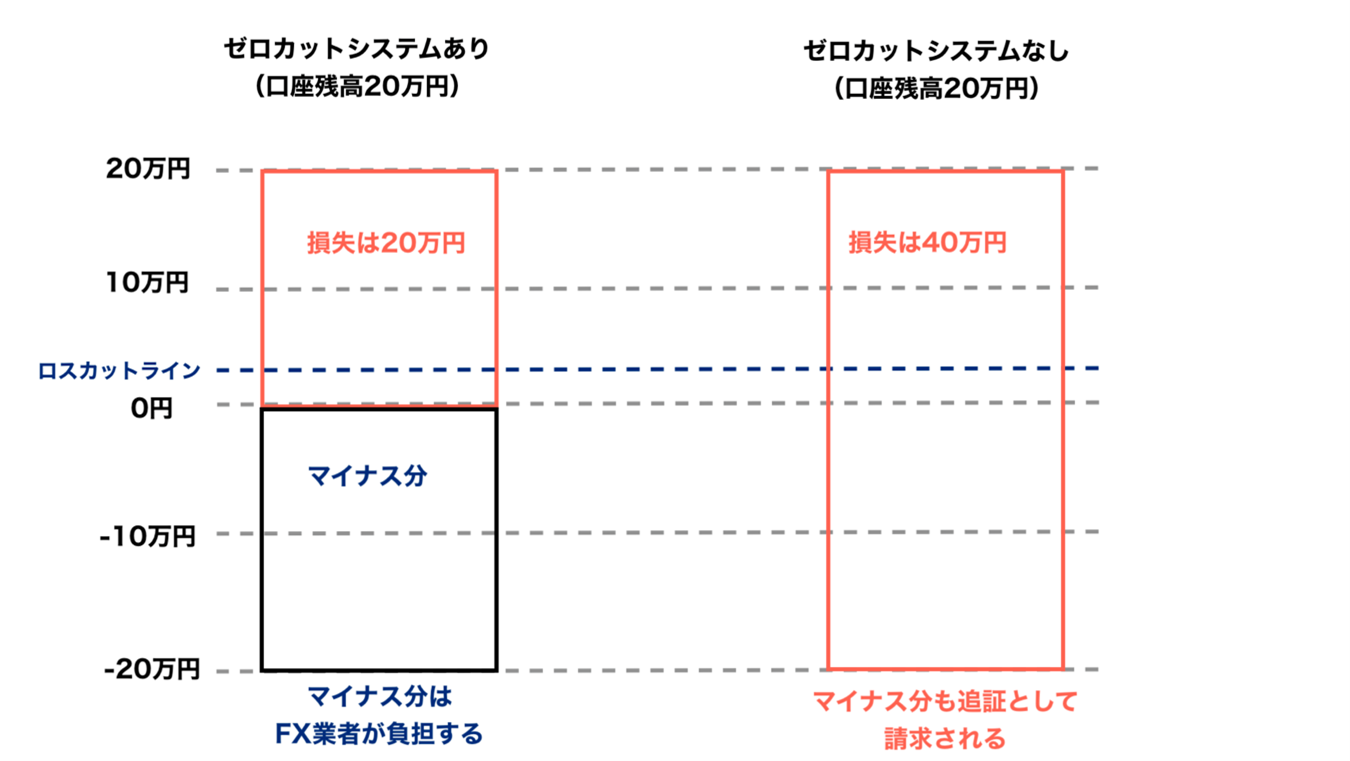 FXやCFD取引では含み損が拡大するとロスカットが執行されず、借金リスクが発生する可能性があるが、ゼロカットシステム導入の海外FX業者なら残高が自動的にゼロに戻る仕組みを解説した図