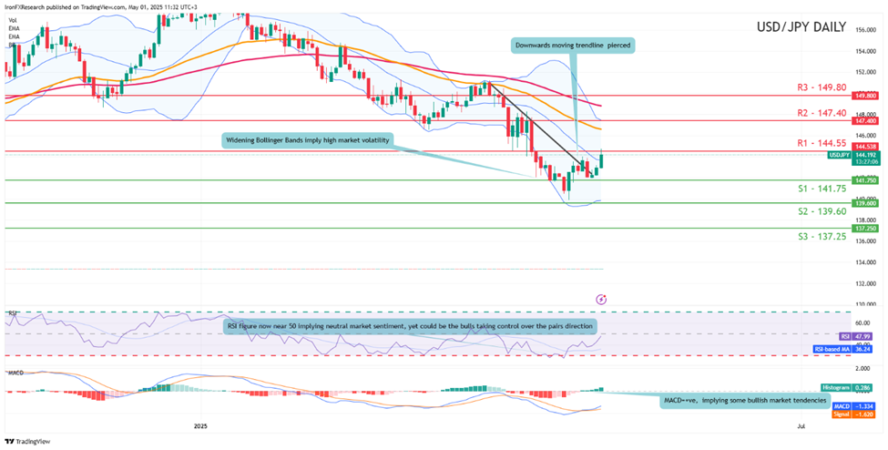 support at one hundred and fourty one point seventy five  and  resistance  at one hundred and fourty fourty point fifty five direction downwards 