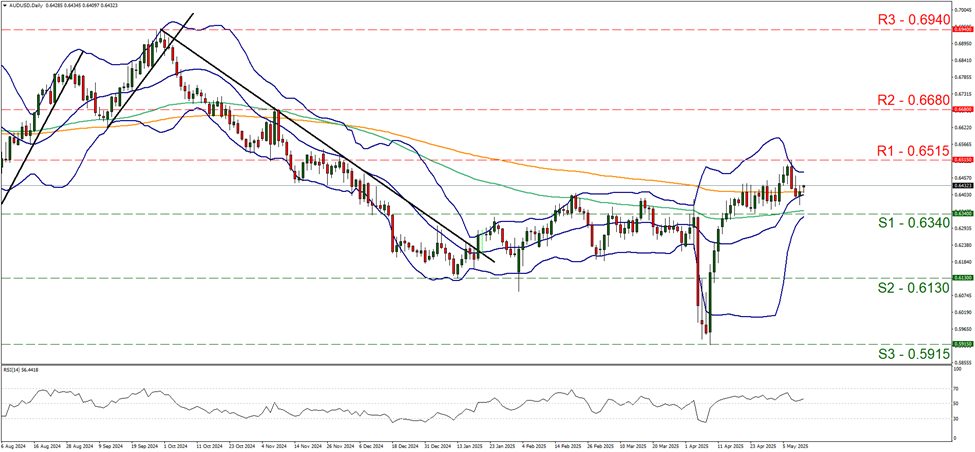 support at zero point six three four and resistance at zero point six five one five, direction sideways