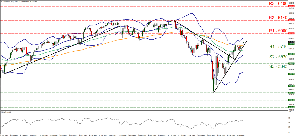 support at five thousand seven hundred and ten and resistance at five thousand nine hundred, direction upwards
