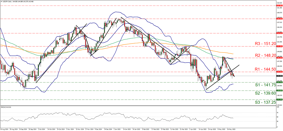 support at one hundred and forty one point seventy five resistance at one hundred and forty four point five, direction downwards