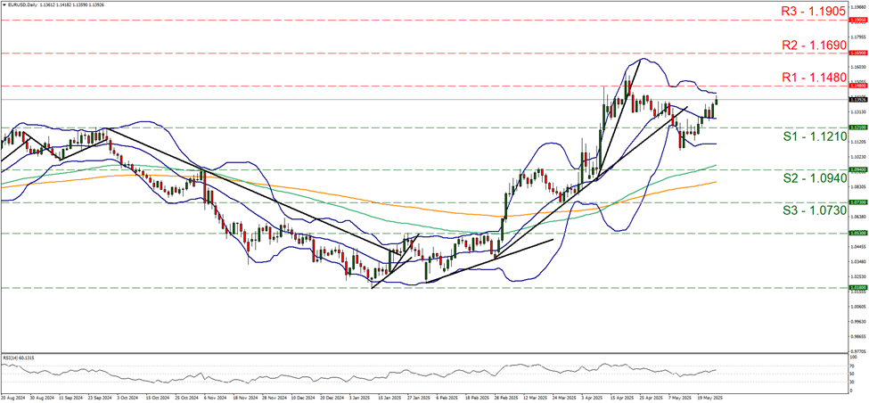 support at one point one two one and resistance at one point one four eight, direction upwards