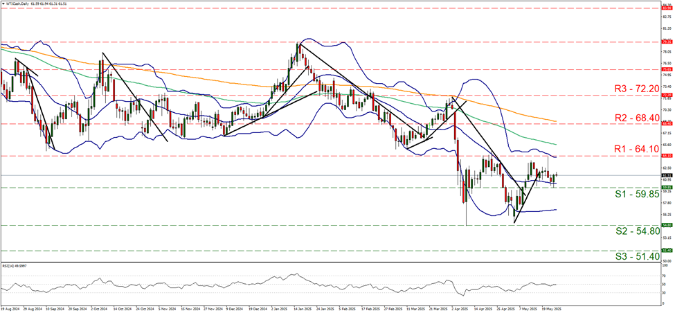support at fifty nine point eight five and resistance at sixty four point one, direction sideways