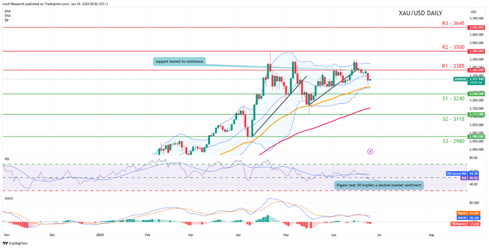 support at three thousand two hundred and fourty  and  resistance  at three thousand three hundred and eighty five direction sideways