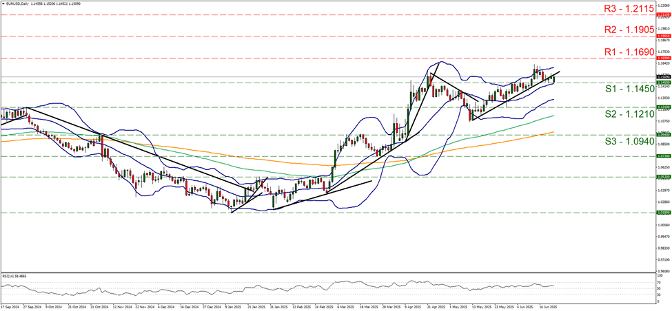 support at one point one four five and  resistance  at one point one six nine, direction sideways