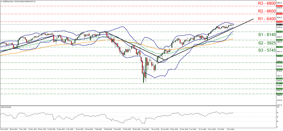 support at sixty one hundred and forty and resistance at sixty four hundred, direction upwards