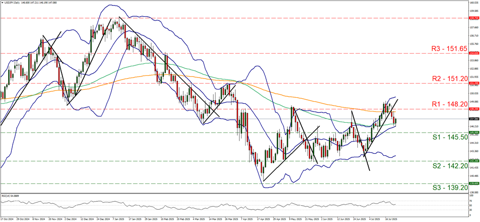 support at one hundred and forty five point two and resistance at one hundred and forty eight point two, direction sideways