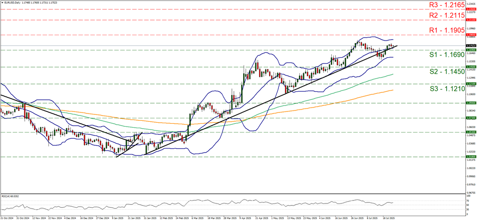 support at one point one six nine and resistance at one point one nine zero five, direction sideways