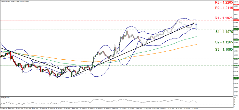 support at one point one five seven and resistance at one point one eight two five, direction sideways