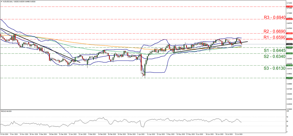 support at zero point six four four five and resistance at zero point six five nine, direction sideways