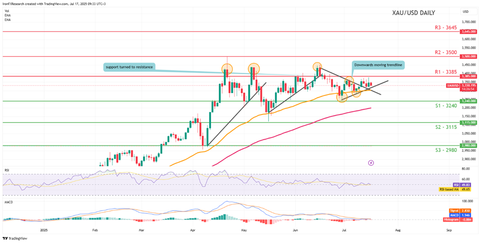 support at three thousand two hundred and fourty  and  resistance  at three thousand three hundred and eighty five direction sideways 