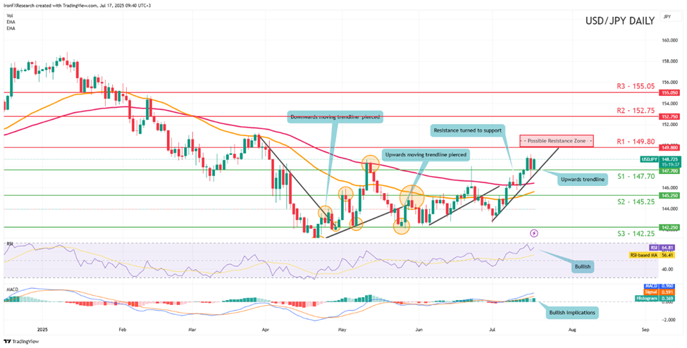 support at one hundred and fourty seven point seven  and  resistance  at one hundred and fourty nine pout eight  direction upwards
