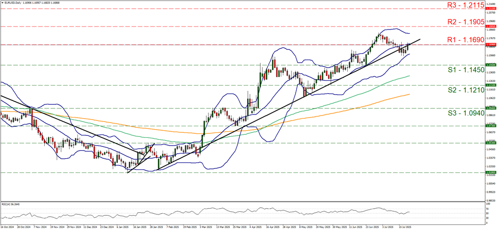 support at one point one four five and resistance at one point one six nine, direction sideways