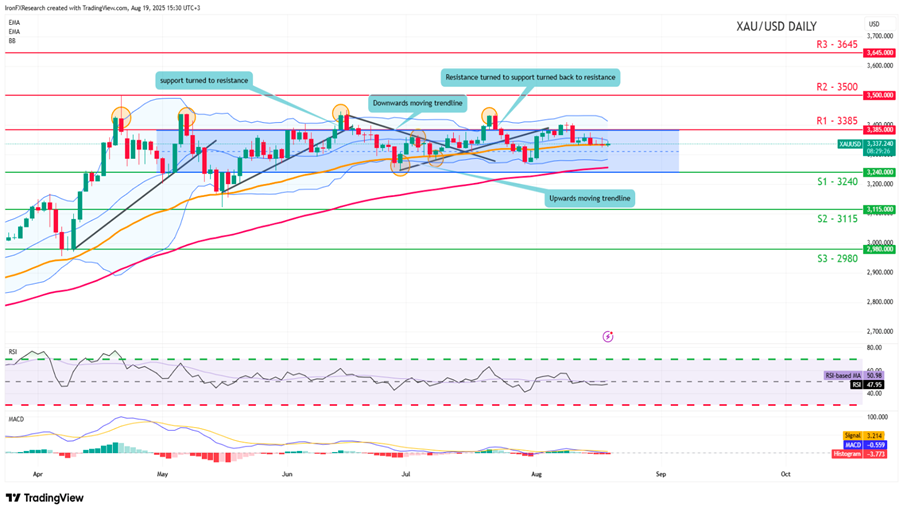 2025年8月第3週のゴールド米ドル（XAUUSD)のテクニカル分析チャート