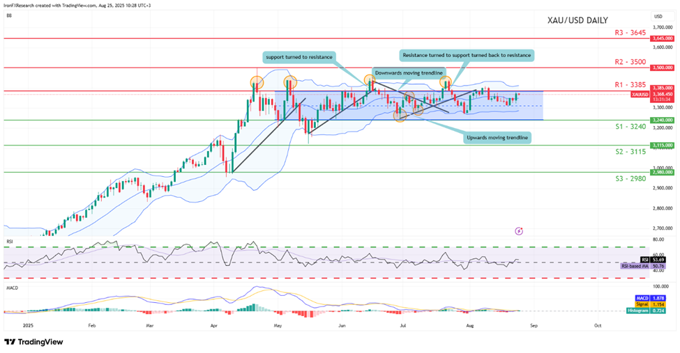 xau-usd-daily -chart support at three thousand two hundred and fourty and resistance at three thousand three hundred and eighty five, direction sideways