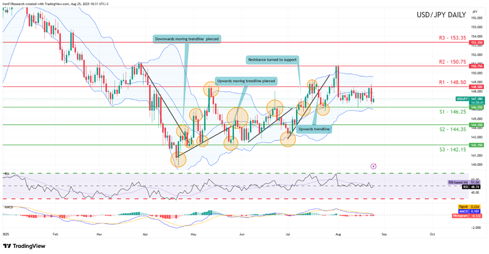 usd-jpy-daily -chart support at one hundred and fourty six point twenty five and resistance at one hundred and fourty eight point five, direction sideways