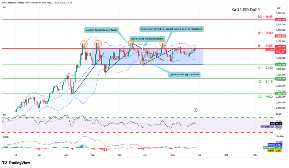 xau-usd-daily -chart support at three thousand two hundred and fourty and resistance at three thousand three hundred and eighty five, direction sideways