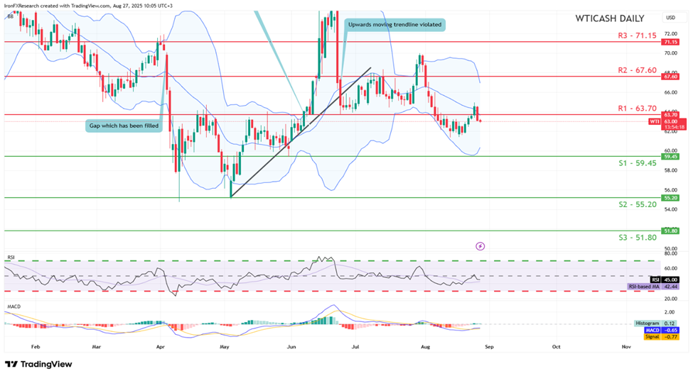wti-cash-daily -chart support at fifty nine point fourty five and resistance at sixty three point seventy, direction downwards