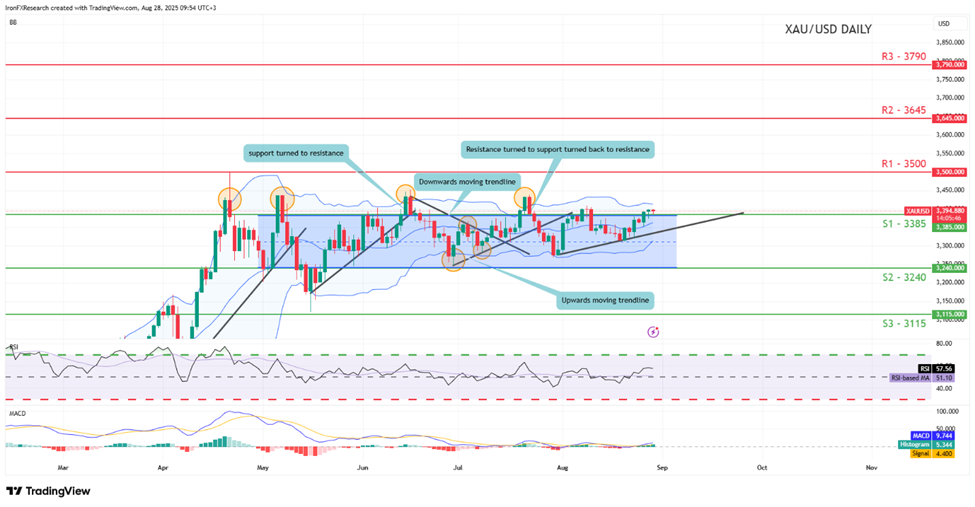 xau-usd-daily -chart support at three thousand three hundred and eighty five and resistance at three thousand five hundred, direction upwards