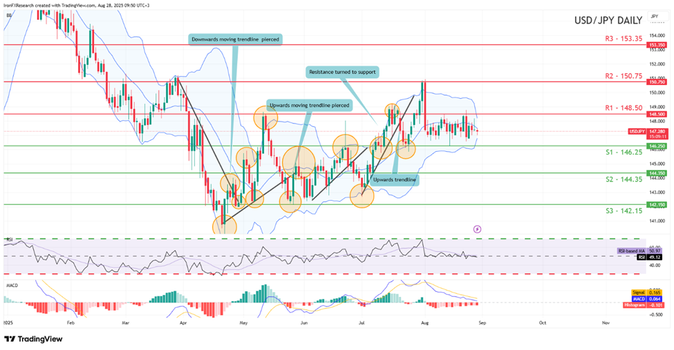 usd-jpy-daily -chart support at one hundred and fourty six point twenty five and resistance at one hundred and fourty eight point fifty, direction downwards