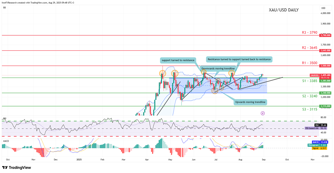 xau-usd-daily -chart support at three thousand three hundred and eighty five and resistance at three thousand five hundred, direction upwards