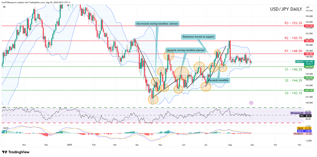 usd-jpy-daily -chart support at one hundred and fourty six point twenty five and resistance at one hundred and fourty eight point fifty, direction downwards