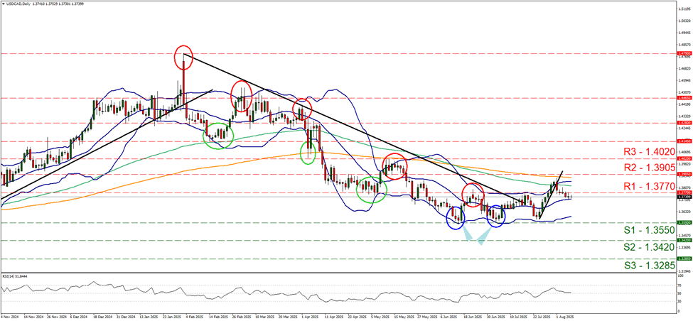 usd-cad-daily -chart support at one point three five five resistance at one point three seven seven , direction sideways