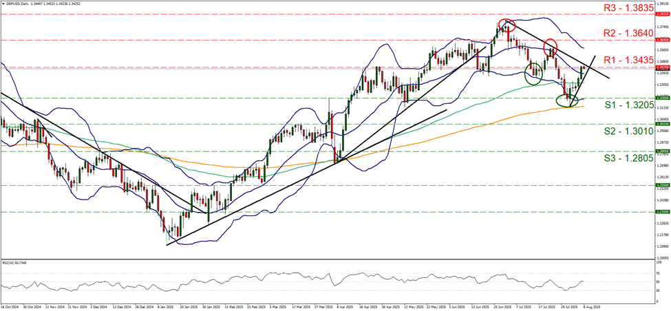 gbp-usd-daily -chart support at one point three two zero five and resistance at one point three four three five, direction downwards