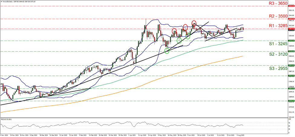 usd-xau-daily -chart support at three thousand two hundred and forty five and resistance at three thousand three hundred and eighty five, direction sideways
