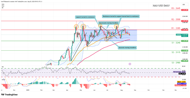 support at three thousand two hundred and fourty and resistance at three thousand three hundred and eighty five, direction sideways 