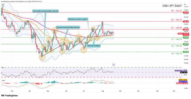 support at one hundred and fourty six point twenty five and resistance at one hundred and fourty eight point five, direction sideways   