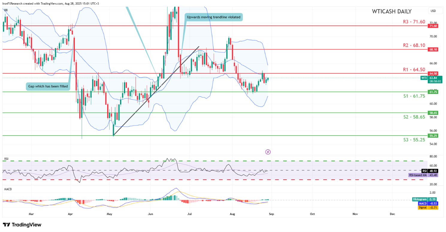 Technical chart displaying the WTI Cash Daily Chart currency pair trends and price movements over time at 14 08 2025