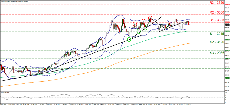 2025年8月第二週のゴールド米ドル（XAUUSD)のテクニカル分析チャート