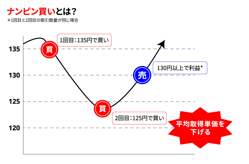 ナンピン(averaging down/up)とは、相場が逆行した際に追加ポジションを持ち、平均建玉価格を調整するFXの手法を解説した図解