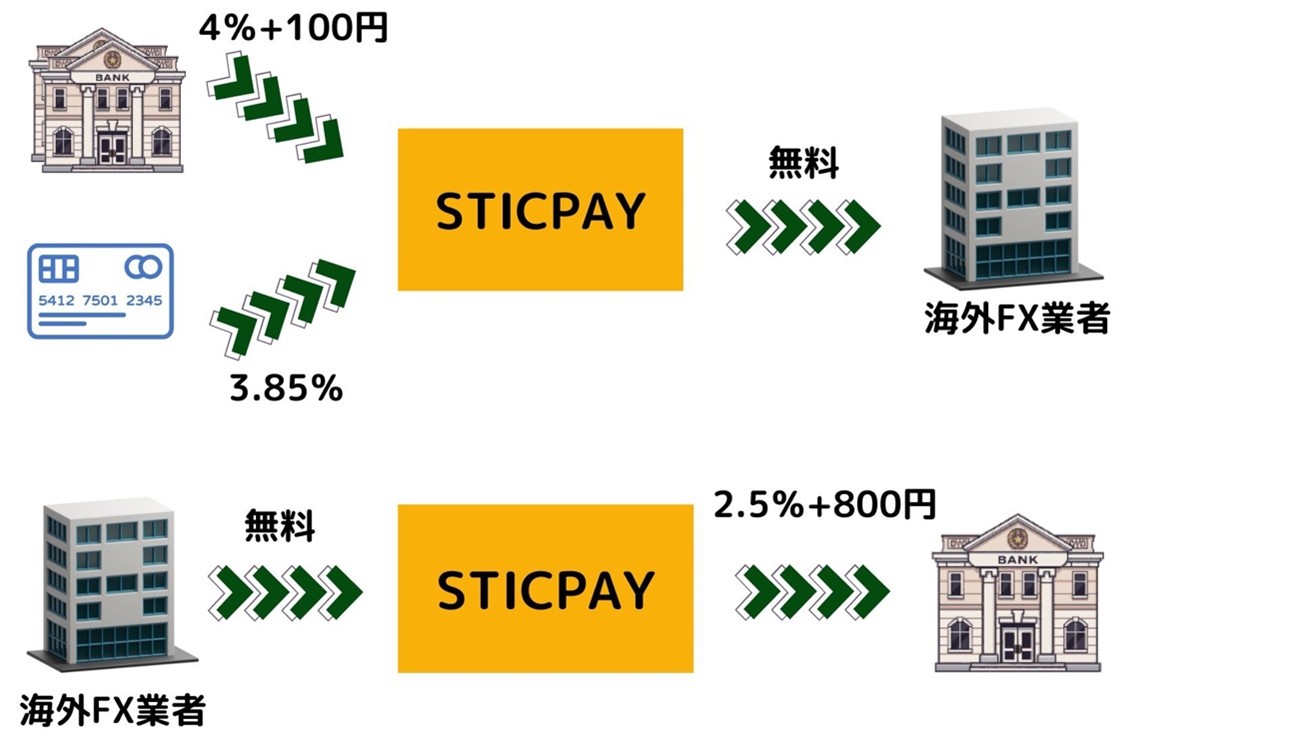 STICPAY（スティックペイ）の入出金手数料を比較した説明図。国内銀行送金入金の手数料4％＋100円、クレジットカード入金3.85％、出金手数料2.5％＋800円が発生し、プリペイドカード利用で手数料を抑えられる点を解説
