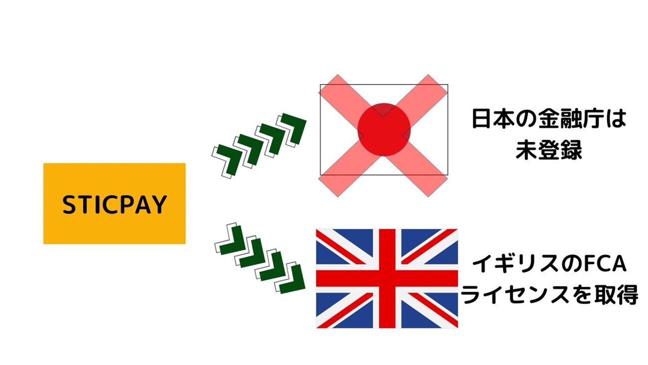 STICPAY（スティックペイ）がFCAライセンスのもと海外で運営され、日本の金融庁には未登録で国内の資金決済法による監督対象外である点を説明する図