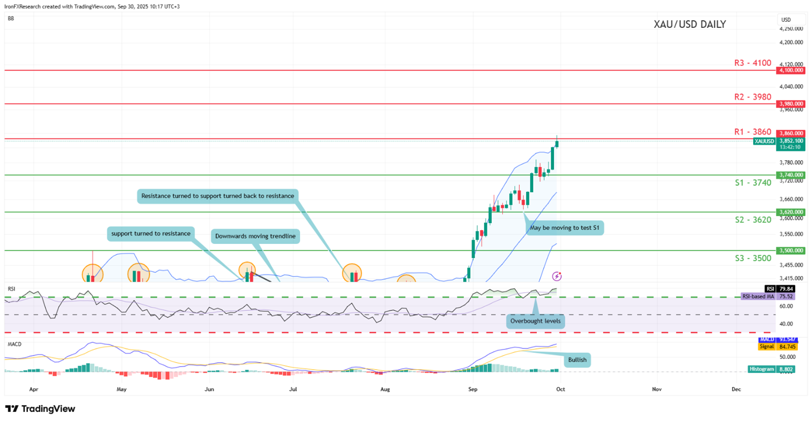 Gold price daily chart (XAU/USD) with support at 3675, 3575, 3450 and resistance at 3850, 4000, 4200, showing bullish trend above RSI 70.
