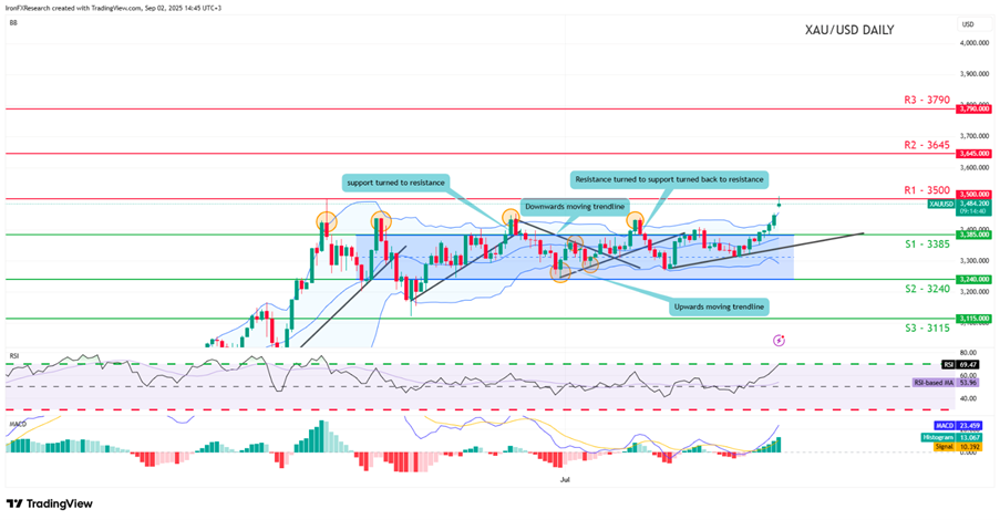 2025年9月第1週のゴールド米ドル(XAUUSD)のテクニカル分析チャート