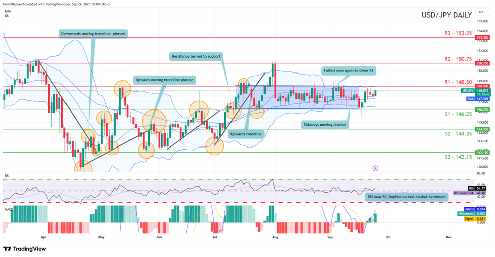 support at one four six point twenty five and resistance at one hundred and fourty eight point fifty , direction sideways