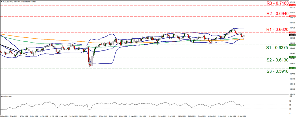 support at zero point six three seven five and resistance at zero point six six two, direction sideways